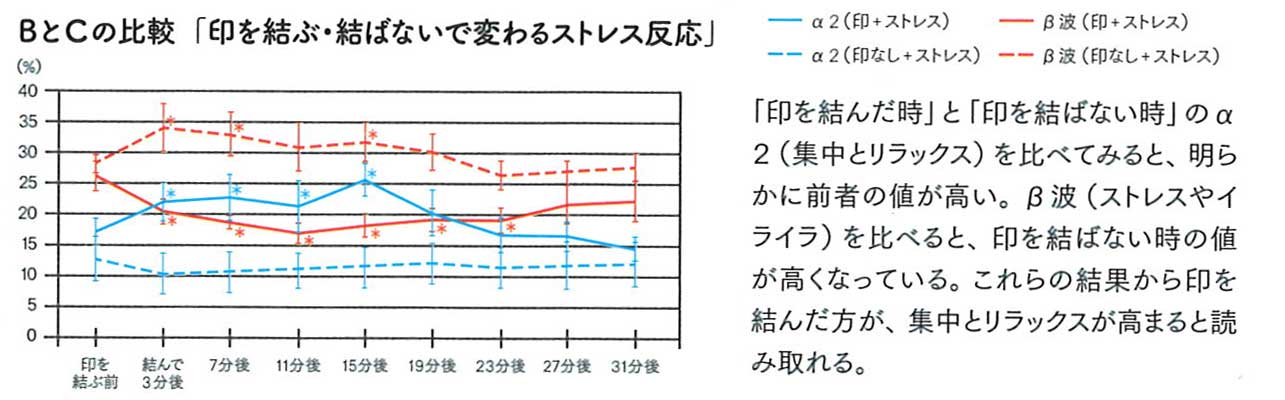 印による脳波の変化