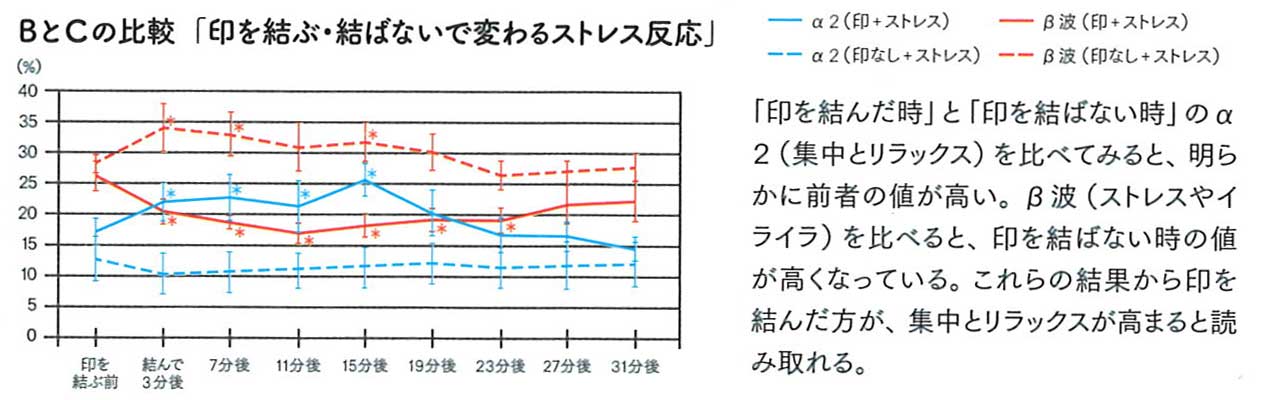 印による脳波の変化