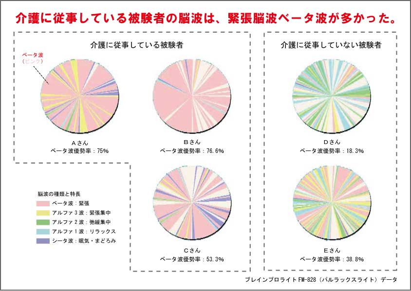 介護に従事している被験者（左）と、していない被験者（右）の脳波