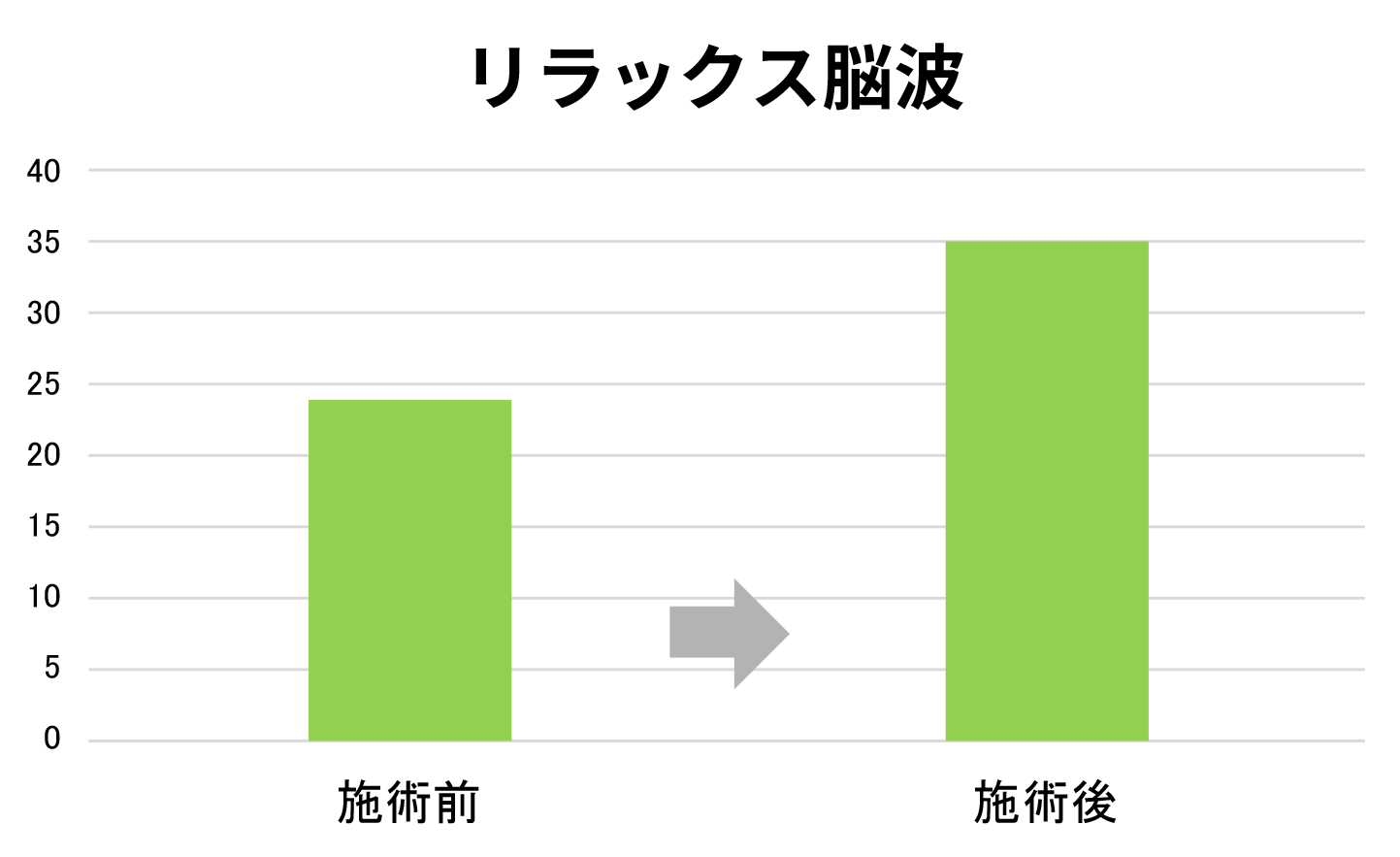 リラックス脳波増加