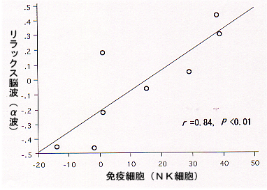 リラックス脳波と免疫細胞