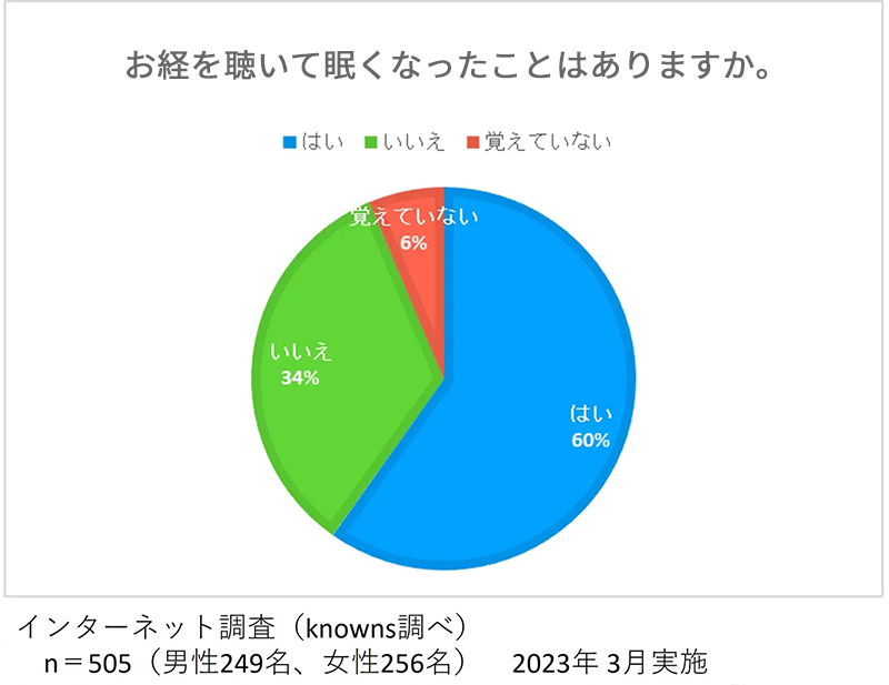 インターネット調査