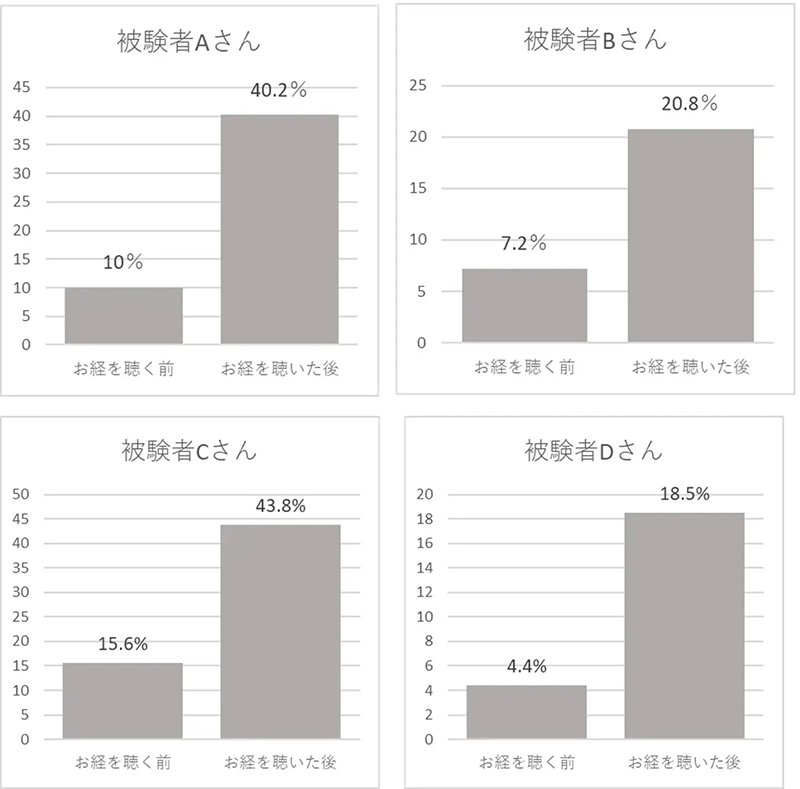 お経を聴く前後のリラックス値