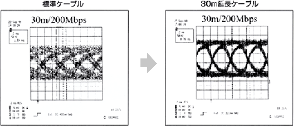 距離延長による伝送品質